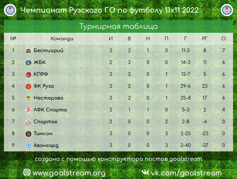Результаты 3-го тура рузского чемпионата по футболу