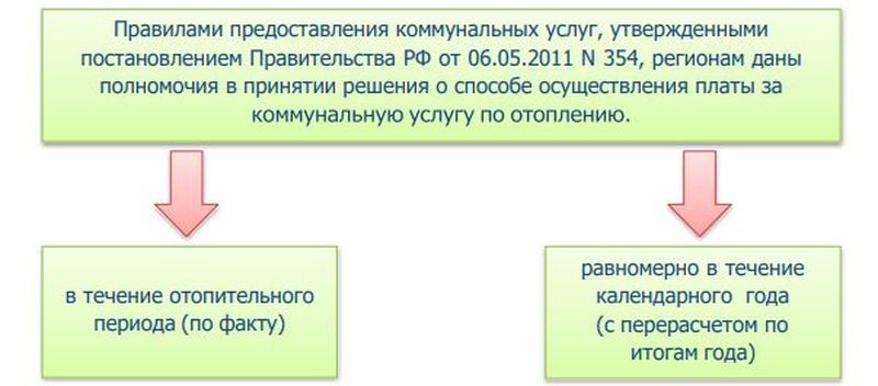 Жителям Рузского округа - о перерасчете платы за отопление