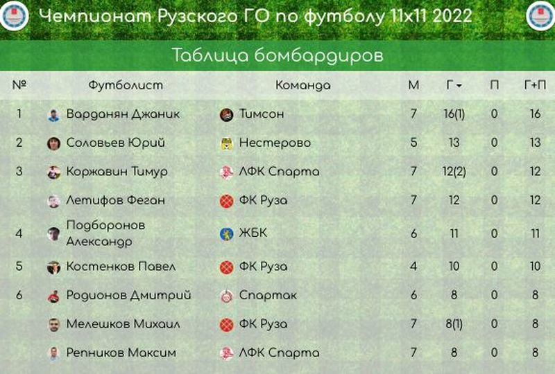 Джаник Варданян возглавил таблицу бомбардиров чемпионата по футболу Рузского округа 